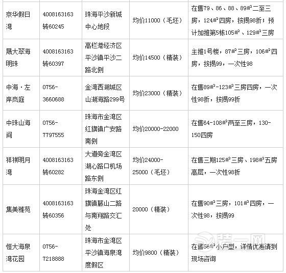 2017年2月珠海楼盘