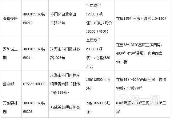 2017年2月珠海楼盘