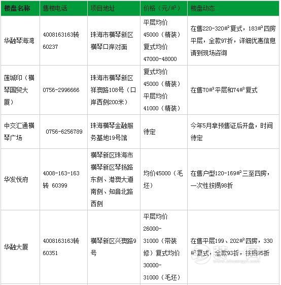 2017年2月珠海楼盘