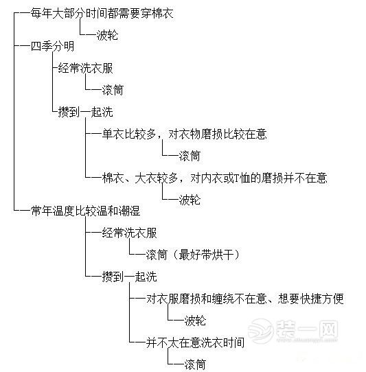 波轮滚筒洗衣机区别