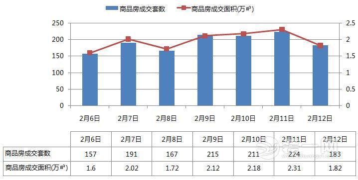 2017第6周哈尔滨成交商品房1348套 