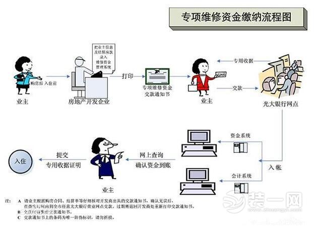 你交的房屋维修基金都去哪了