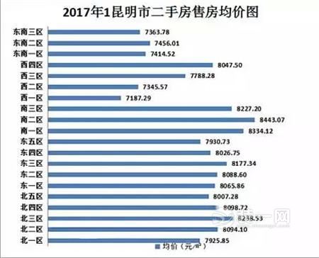 2017年1月昆明市二手房售房均价图