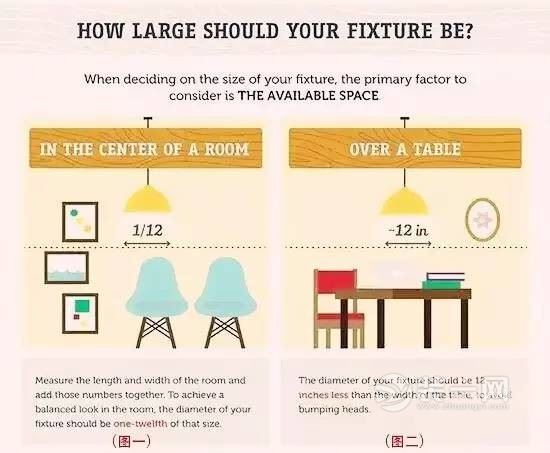 10张趣味卡通图解决装修灯具尺寸及位置安装问题