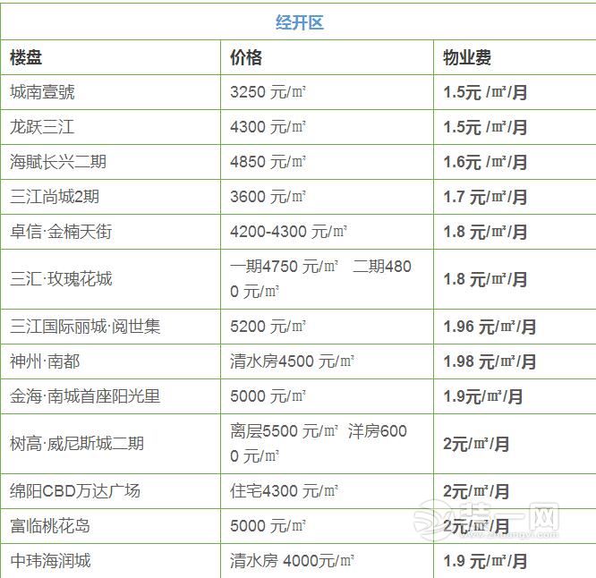 小区物业费一般多少钱 绵阳装修网带来城区部分小区价格