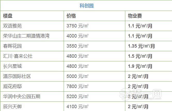 小区物业费一般多少钱 绵阳装修网带来城区部分小区价格