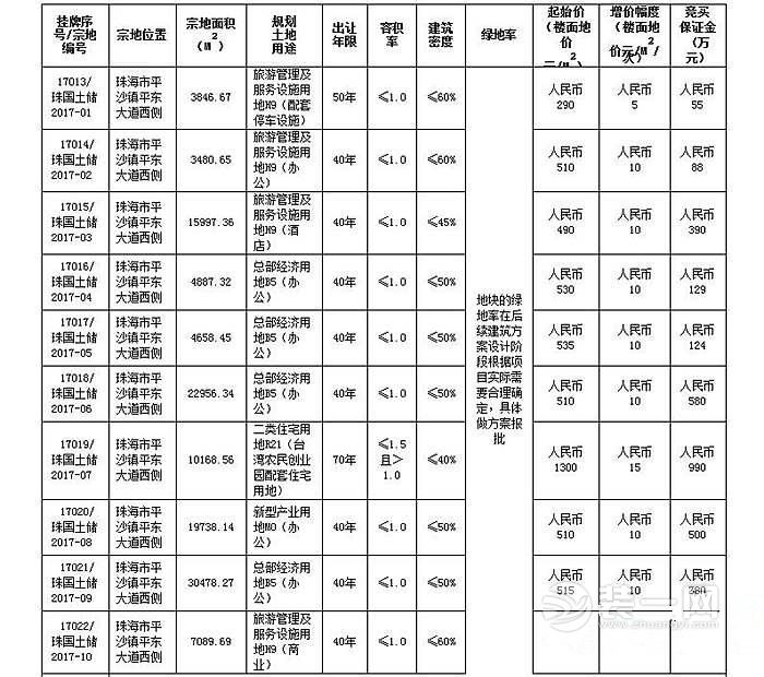 珠海2017年首宗住宅出让 平沙10宗地起拍价1300元