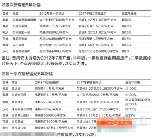 广州买房攻略看地段：老城区房价不如郊区新房涨得快！