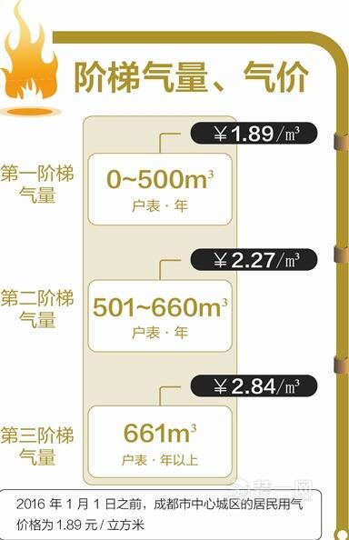 燃气费一下涨五倍 成都实施阶梯气价地暖用户气费徒增