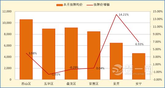 昆明2月份二手房市场价格