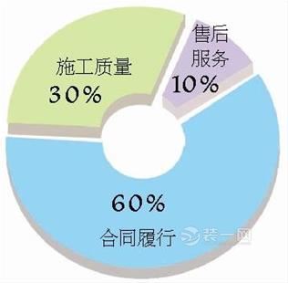 装修超期3个月未完工 武汉装修投诉六成因合同纠纷