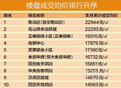 经开区新房成交环涨43%领跑南昌楼市