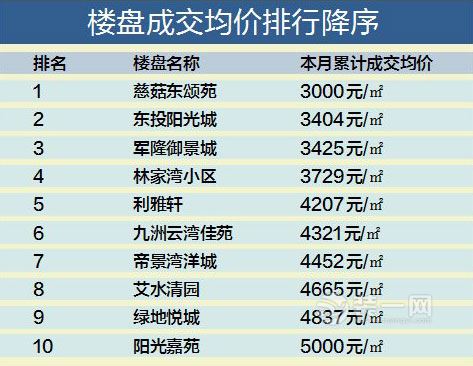 经开区新房成交环涨43%领跑南昌楼市