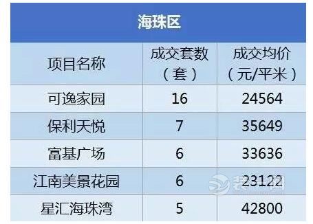 广州装修网揭2月房价各区成交价格及均价 广州房价最新消息