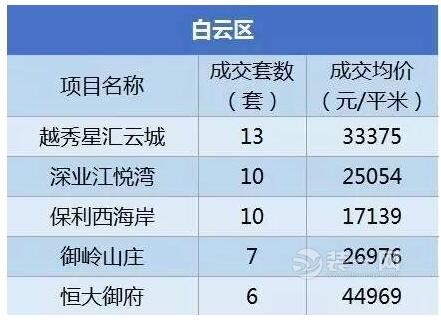 广州装修网揭2月房价各区成交价格及均价 广州房价最新消息