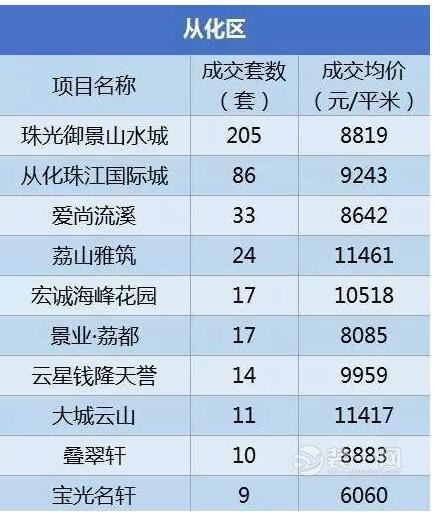 广州装修网揭2月房价各区成交价格及均价 广州房价最新消息