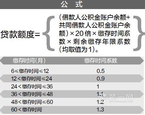 南昌公积金可贷额度大减