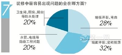 裝修房子各項(xiàng)別馬虎 家居裝修調(diào)查問卷答案揭曉