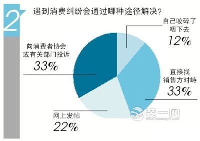 裝修房子各項別馬虎 家居裝修調(diào)查問卷答案揭曉