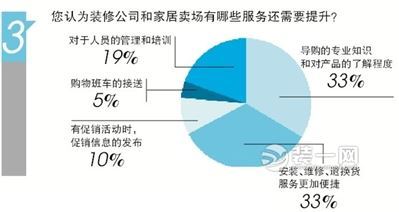 裝修房子各項(xiàng)別馬虎 家居裝修調(diào)查問卷答案揭曉