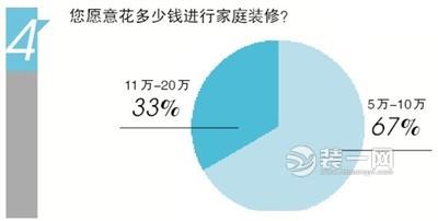 裝修房子各項別馬虎 家居裝修調(diào)查問卷答案揭曉