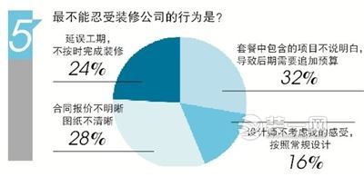 裝修房子各項別馬虎 家居裝修調查問卷答案揭曉