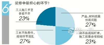 裝修房子各項(xiàng)別馬虎 家居裝修調(diào)查問卷答案揭曉