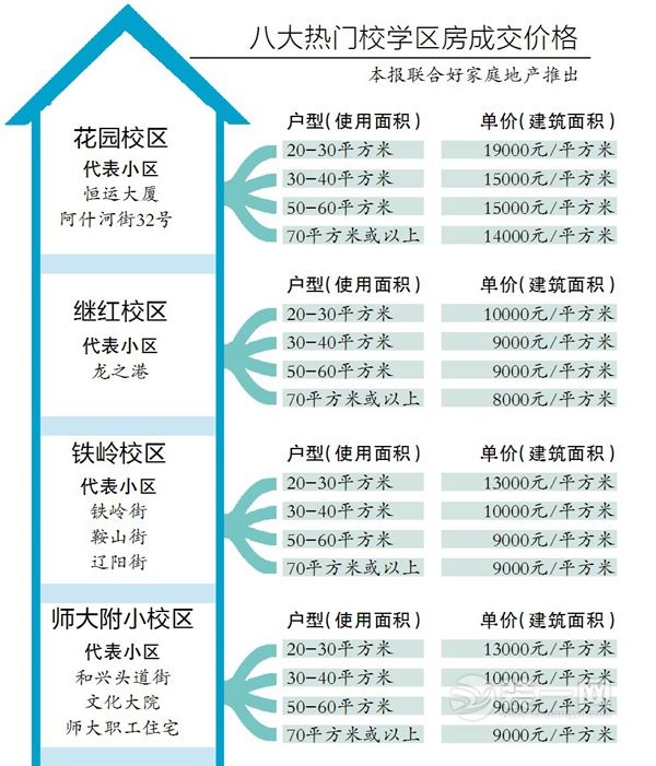 哈尔滨学区房