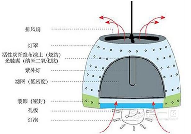 空气净化灯原理