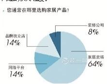 装修是期待还是折磨? 一份家居装修的问卷调查告诉你