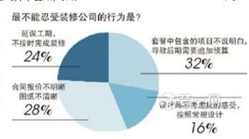 装修是期待还是折磨? 一份家居装修的问卷调查告诉你