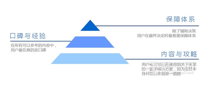 用戶通過互聯(lián)網(wǎng)獲得家裝服務(wù)是大勢(shì)所趨