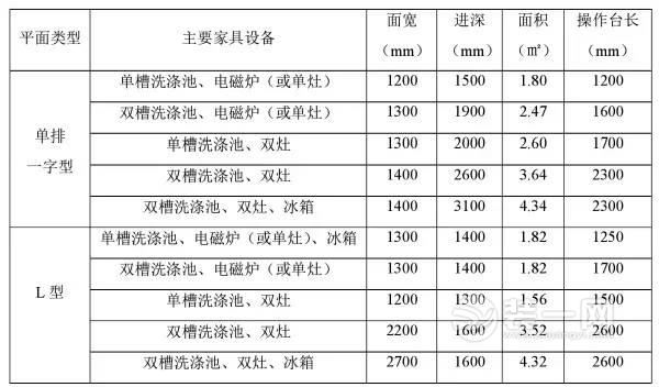 “一”字型、"L"型、U型厨房主要电器尺寸