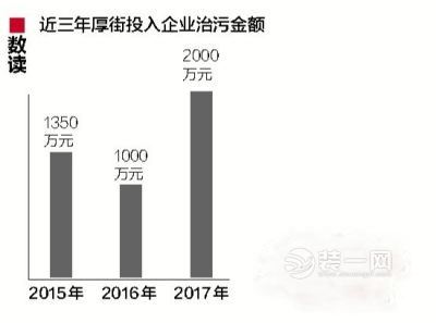 东莞厚街福利政府 2000万元扶持家具企业治污