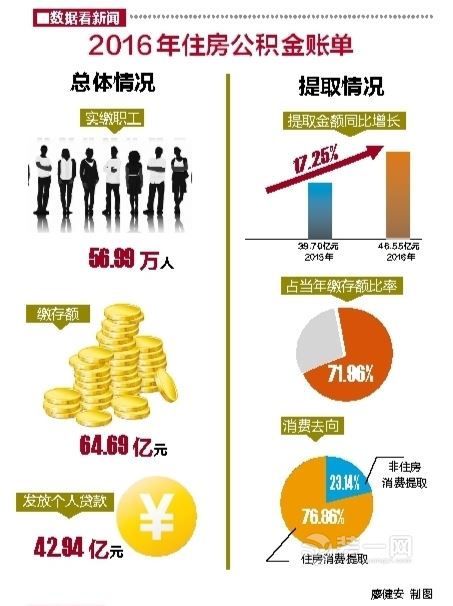 2016南宁住房公积金贷款发放情况