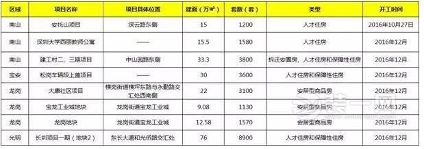 深圳4万套保障房分布区域 2017年深圳公租房项目细节