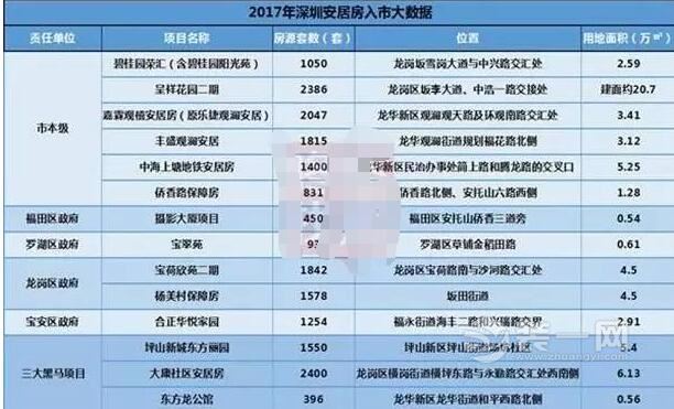 深圳4万套保障房分布区域 2017年深圳公租房项目细节