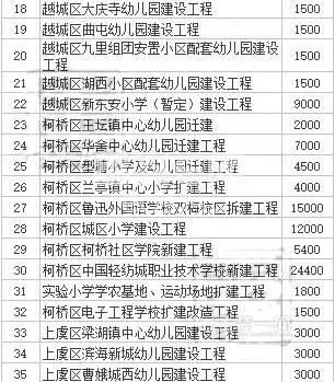 绍兴今年将新建(扩建)53所学校