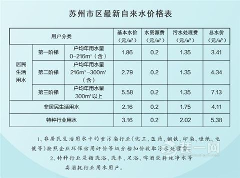 苏州市区最新自来水价格表曝光 总水价降为3.41元/m3