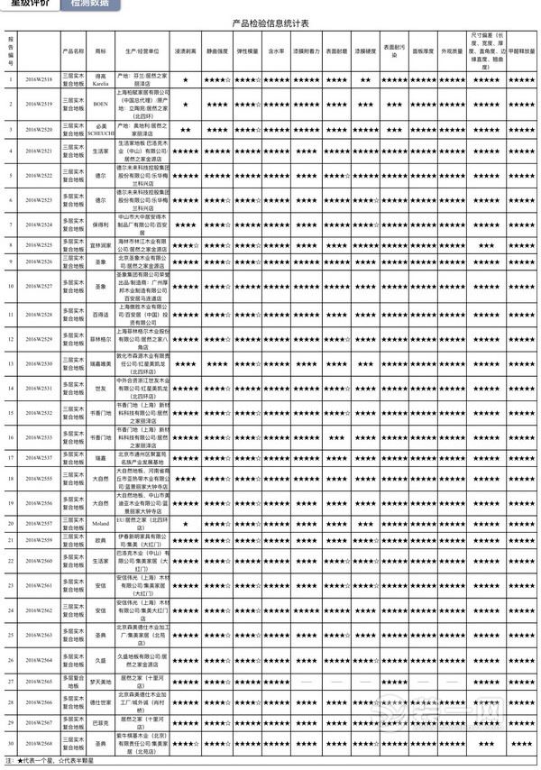 實木復(fù)合地板產(chǎn)品檢驗信息統(tǒng)計表