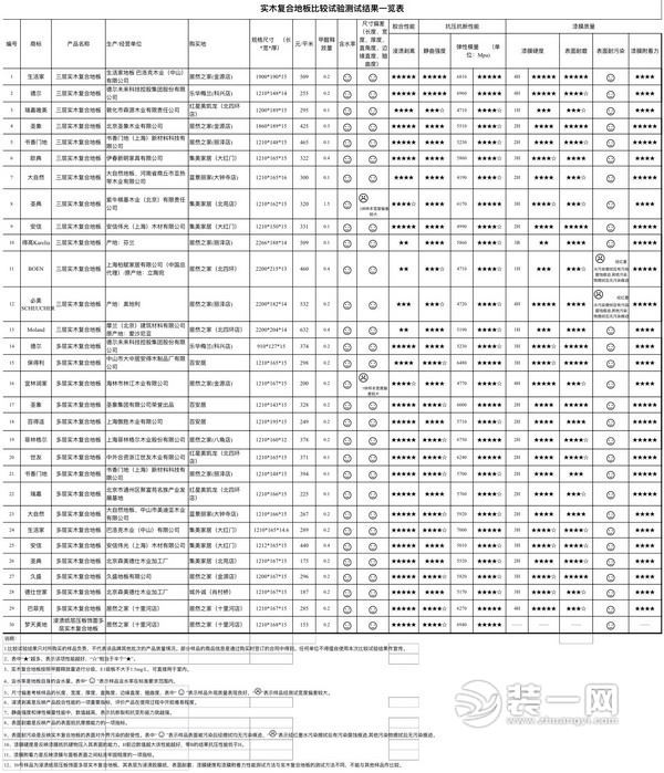 實木復合地板比較試驗測試結果