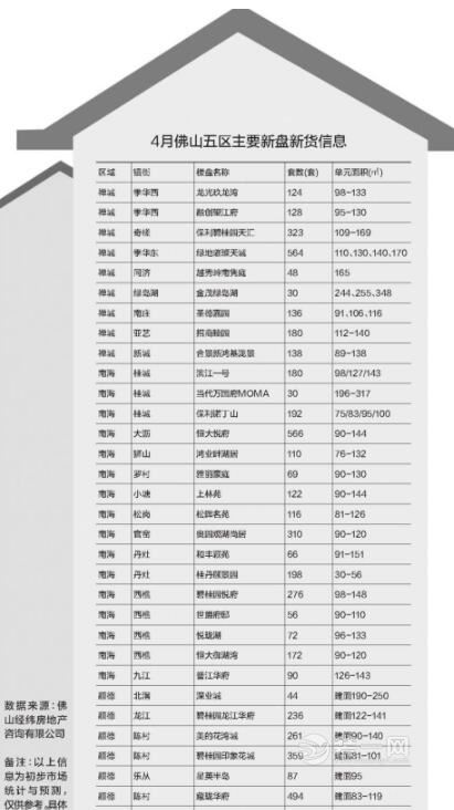 佛山本月五区最新楼盘信息一览 本地楼市最新行情