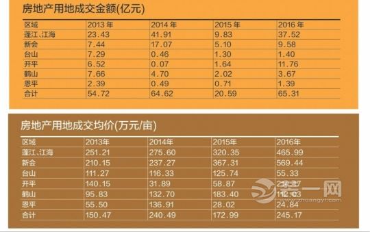 江门房产成交面积呈U形发展 各板块楼面地价一览