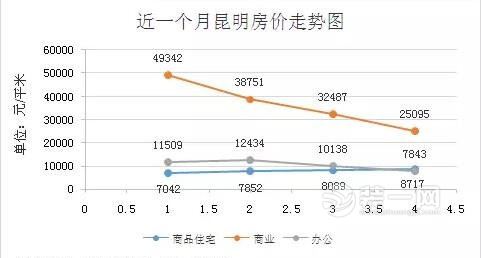 近一个月昆明房价走势图