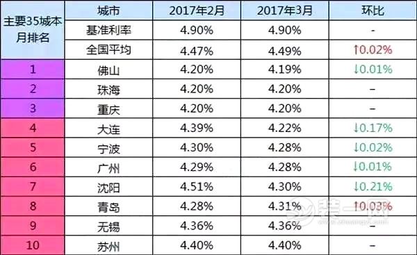 全国35城首套房贷利率排行榜