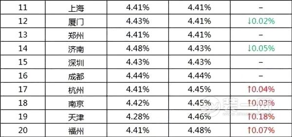 全国35城首套房贷利率排行榜