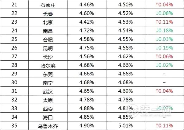 全国35城首套房贷利率排行榜