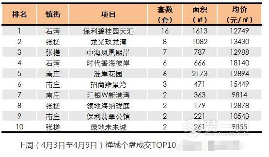 本地楼市3月数据新鲜出炉 佛山各区房价走势一览无余