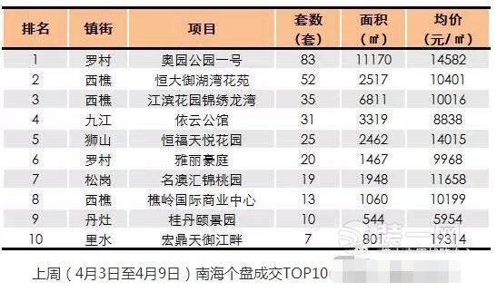 本地楼市3月数据新鲜出炉 佛山各区房价走势一览无余