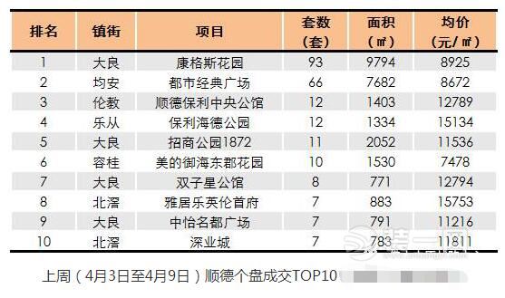 本地楼市3月数据新鲜出炉 佛山各区房价走势一览无余